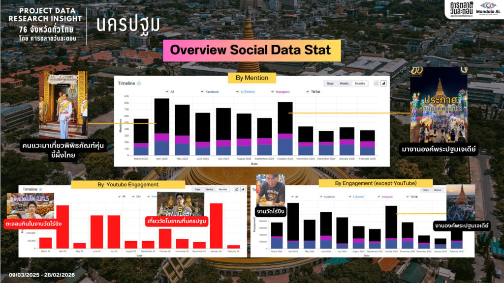 Data Research Insight นครปฐม