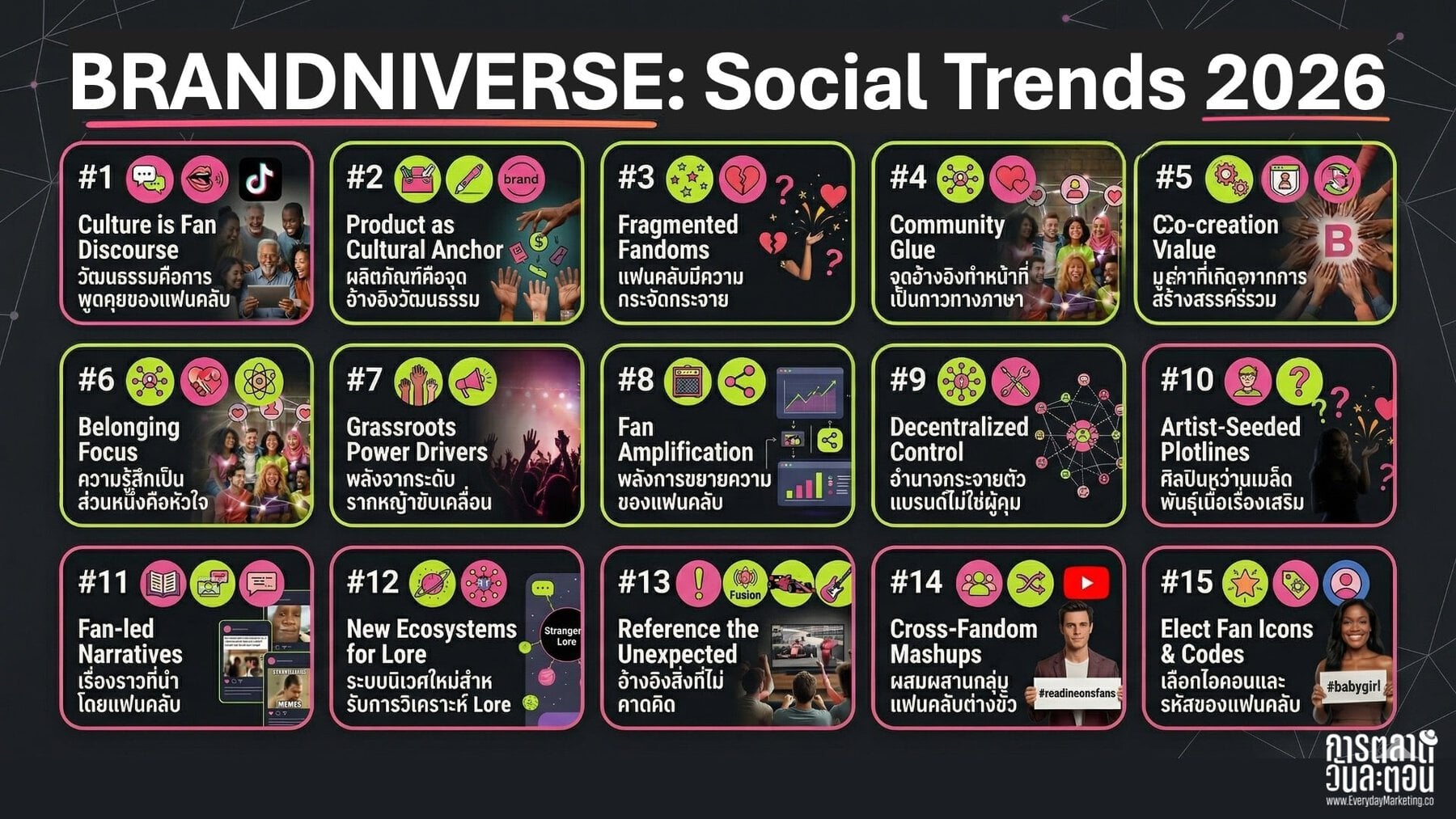 Brandniverse & Memeketing เทรนด์การตลาดที่ปล่อยให้ชาวโซเชียลเอาไปทำคอนเทนต์ปั่นกระแสบนออนไลน์ Social Trends 2026 จาก We Are Social