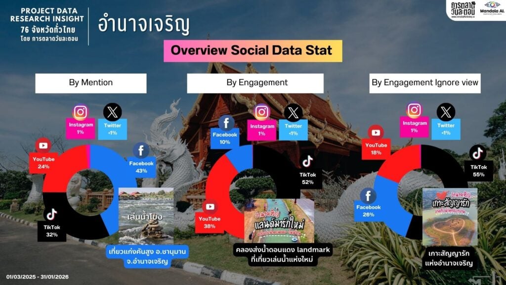 Data Research Insight อำนาจเจริญ