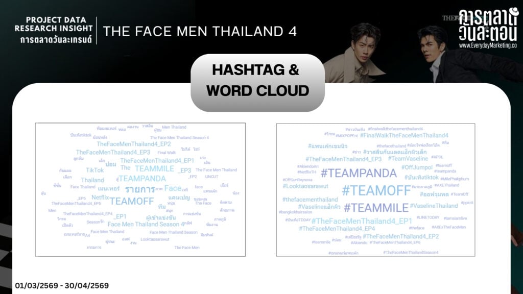 Data research insight on The Face Men Thailand 4, focusing on opinions and trends.