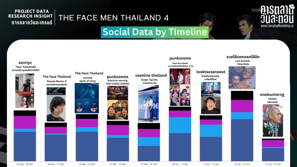 Social data timeline of The Face Men Thailand 4 with audience insights and engagement.