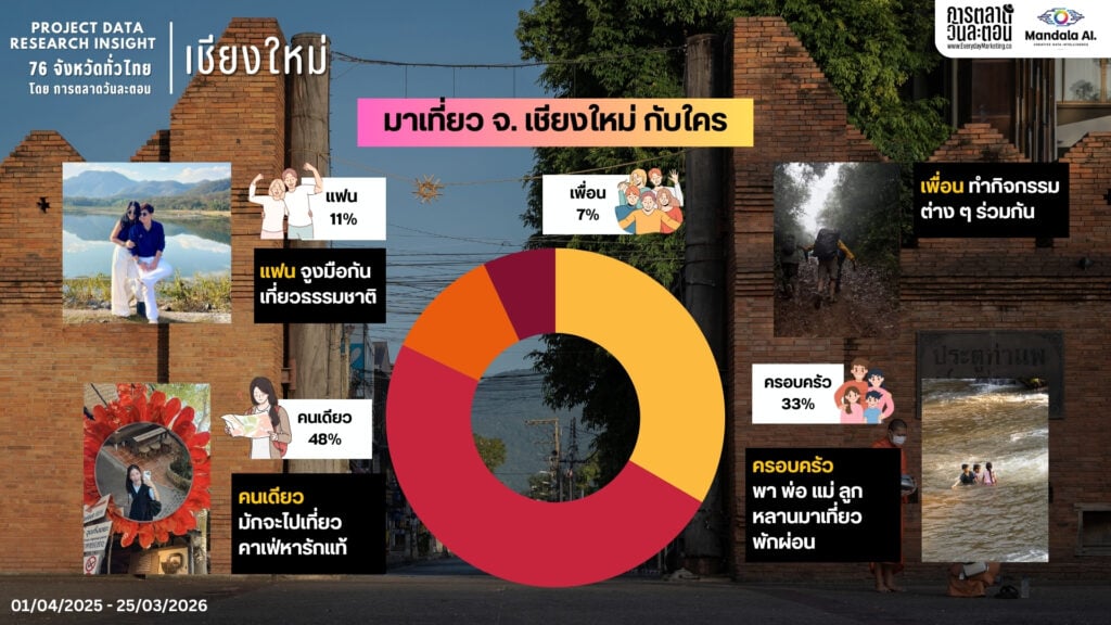 DATA RESEARCH INSIGHT เชียงใหม่