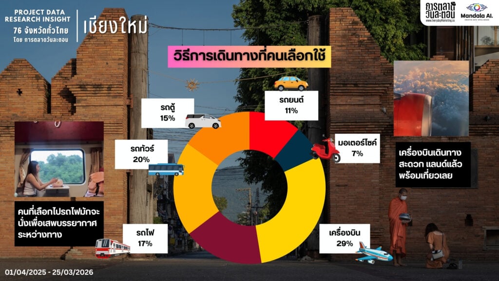 DATA RESEARCH INSIGHT เชียงใหม่