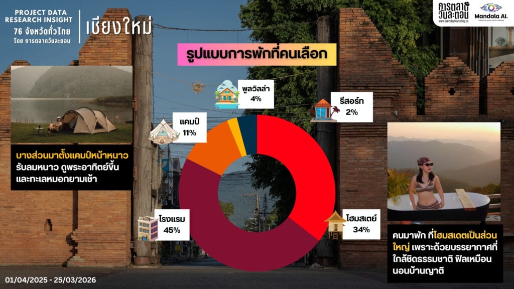 DATA RESEARCH INSIGHT เชียงใหม่
