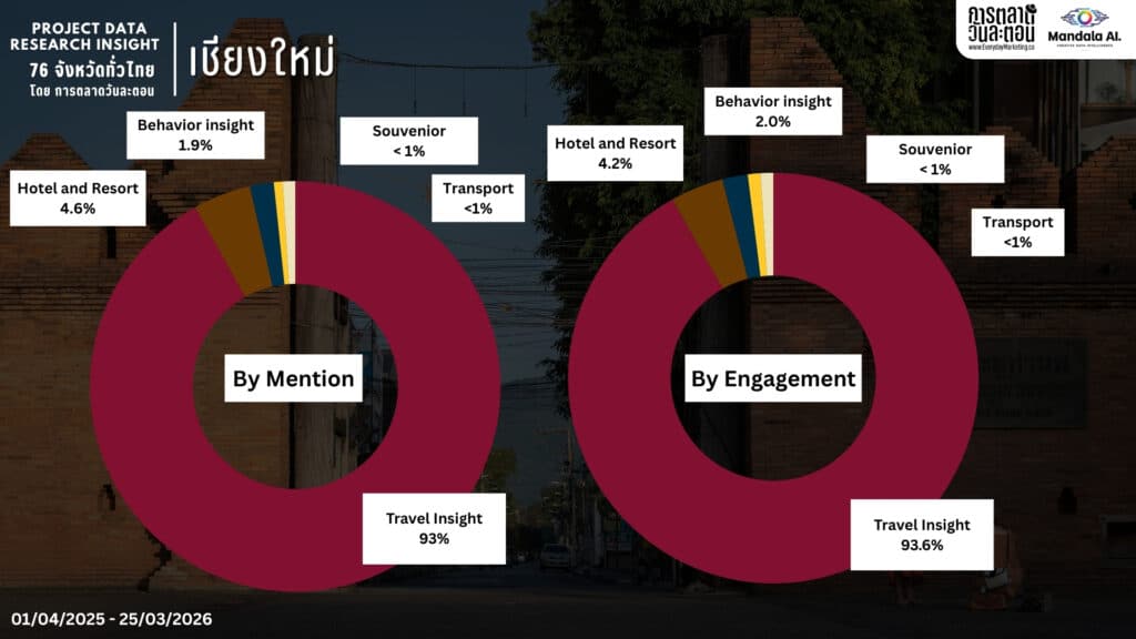 การวิเคราะห์ข้อมูลเชิงลึกเกี่ยวกับเชียงใหม่ เมืองมรดกเวียงพิงค์โดย Social listening.