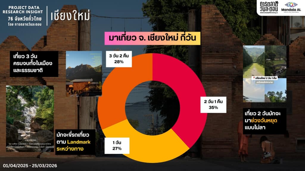 Insight into Chiang Mai's cultural heritage and social listening data.