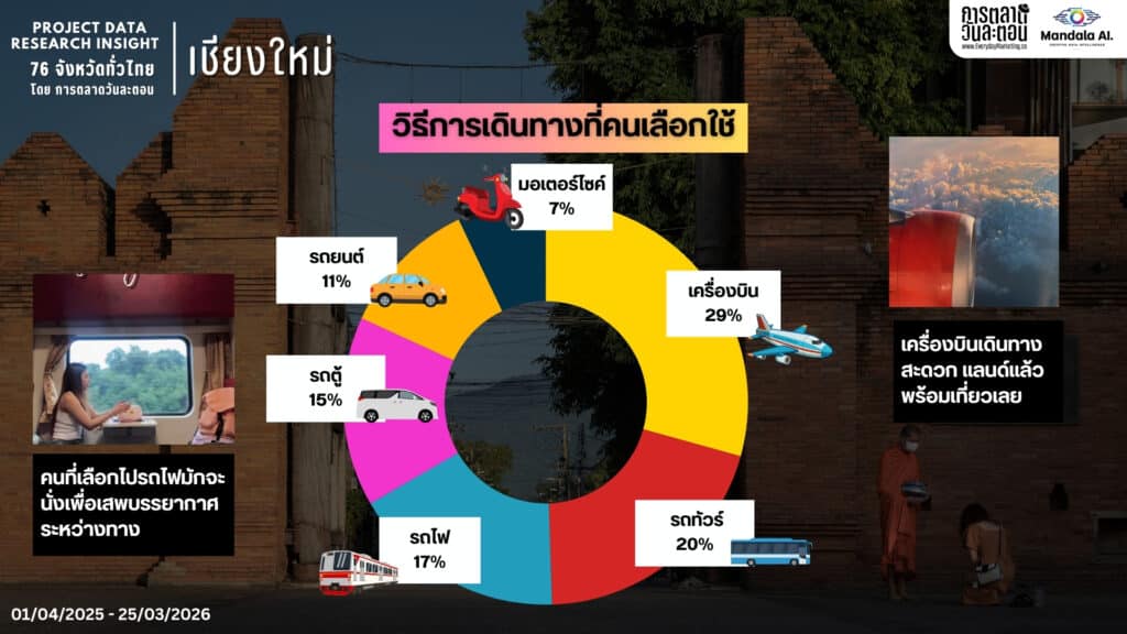 การวิเคราะห์ข้อมูลการเดินทางในเชียงใหม่โดยใช้ Social Listening.
