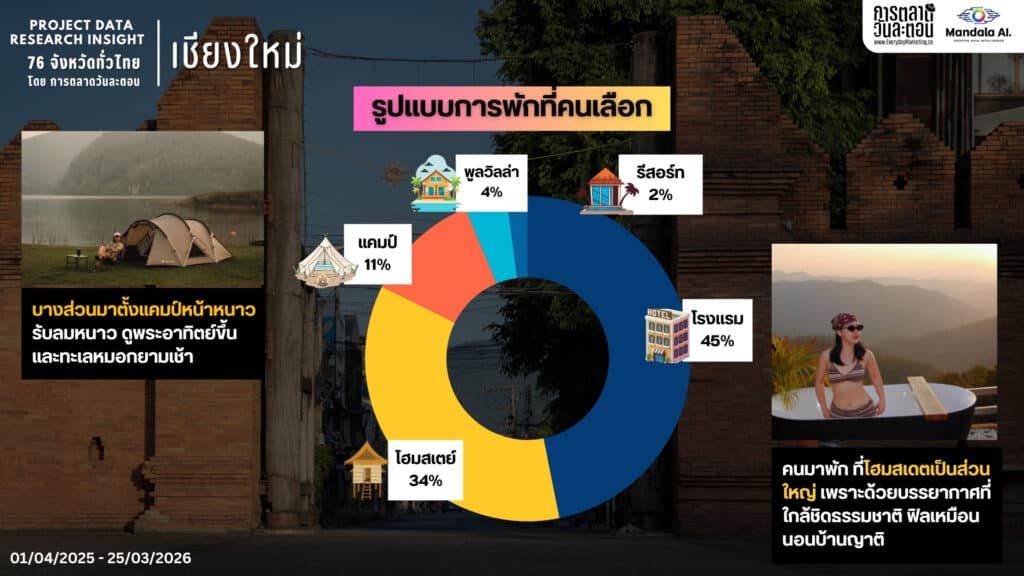 Data insights on Chiang Mai's heritage city and tourism trends.