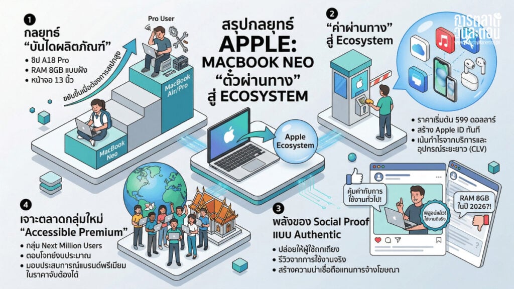 วิเคราะห์กลยุทธ์ Apple