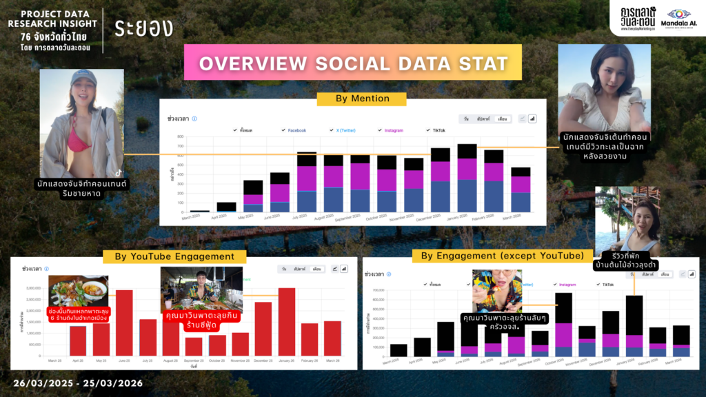 Data Research Insight จังหวัดระยอง