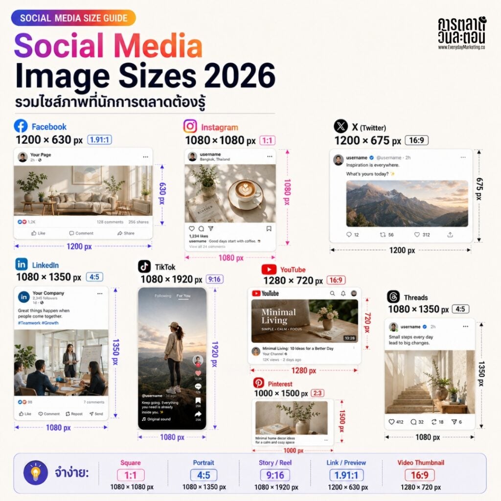 รวมขนาดภาพทุกโพสต์ Facebook, Instagram, TikTok, LinkedIn และ Platform อื่นๆ ปี 2026 พร้อม Framework การทำ Visual System จากการตลาดวันละตอน