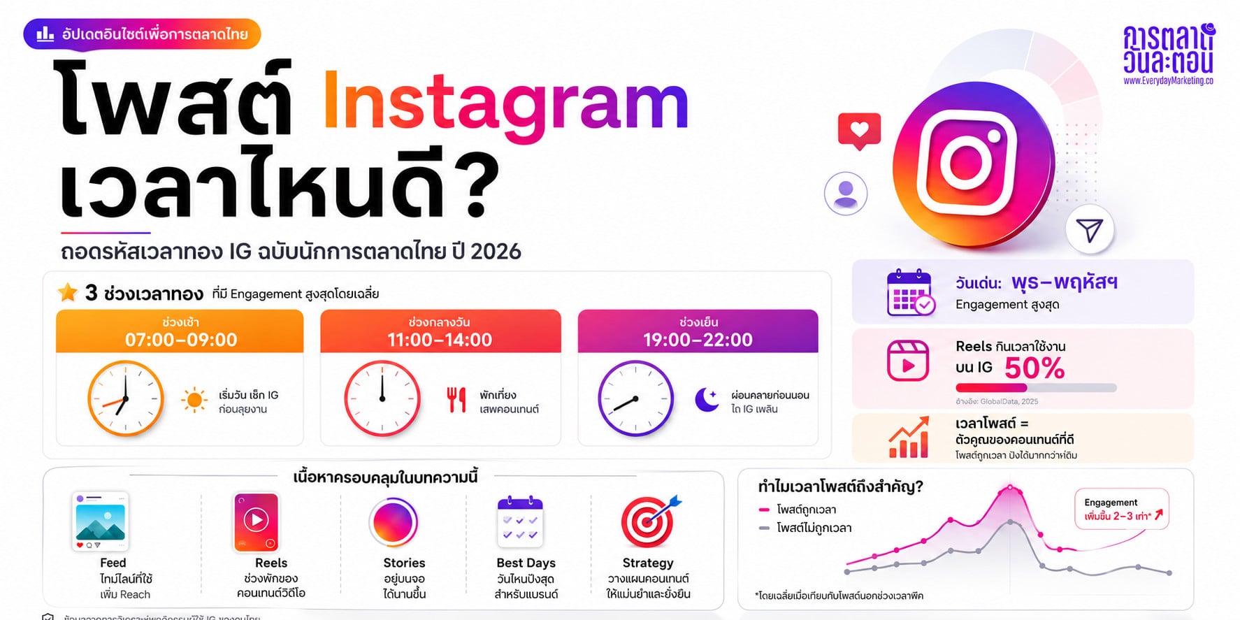 โพสต์ Instagram เวลาไหนดีถึงจะปัง? รวบรวมข้อมูลจาก Meta, DataReportal และ Buffer มาตอบให้แบบเจาะจงสำหรับ Feed, Reels, Stories ในตลาดไทย