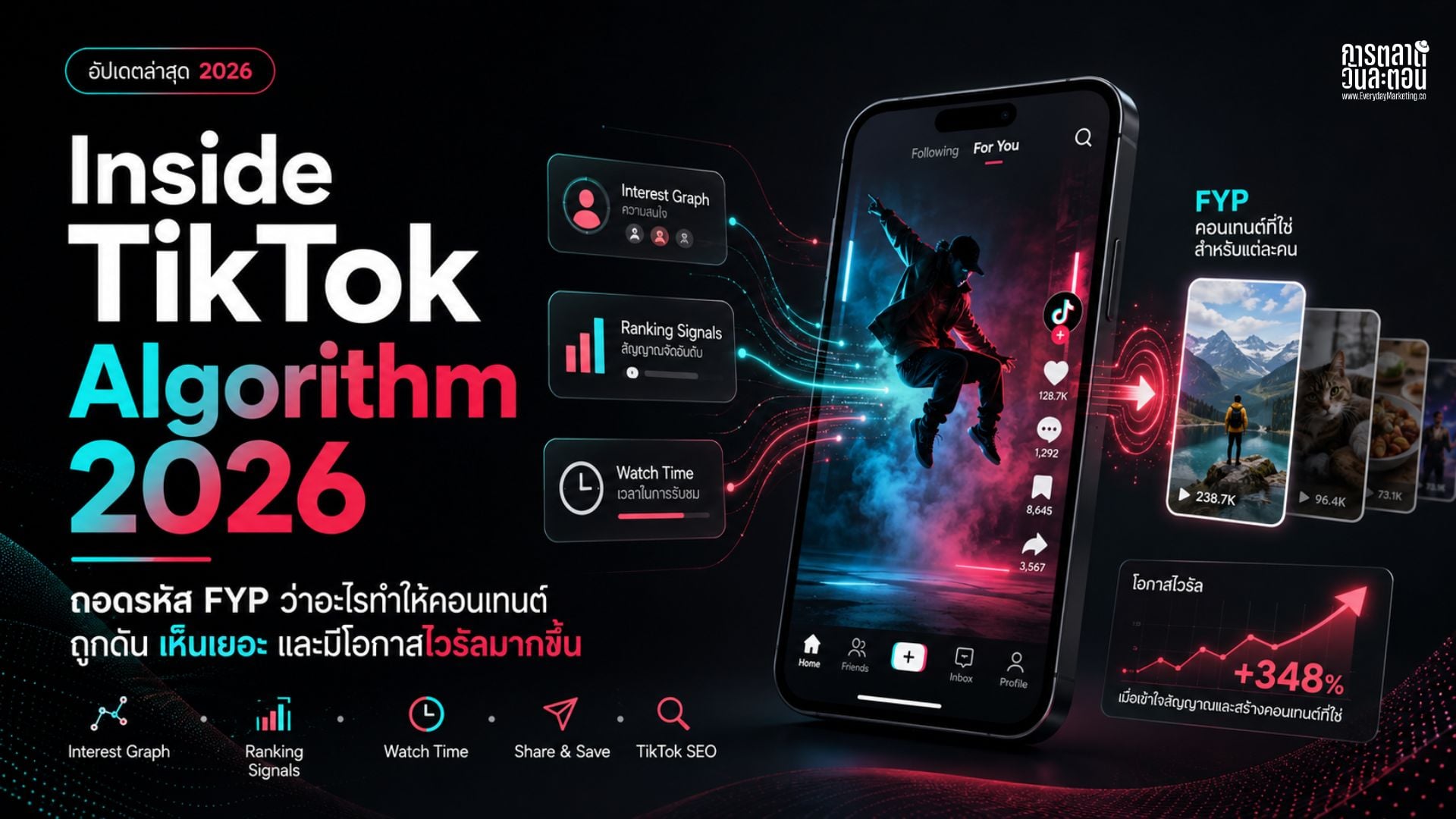 เจาะลึก TikTok Algorithm ปี 2026 ว่าระบบ FYP คัดเลือกคอนเทนต์อย่างไร, Ranking Signal ใดมีน้ำหนักสูงสุด