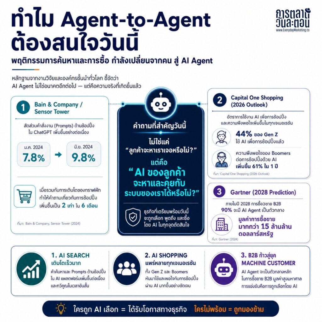 เทรนด์การตลาดใหม่ Agent to Agent Economy การตลาดเอาใจ AI A2A Marketing เมื่อผู้บริโภคใช้ AI หาข้อมูลและซื้อสินค้าแทนตัวเอง