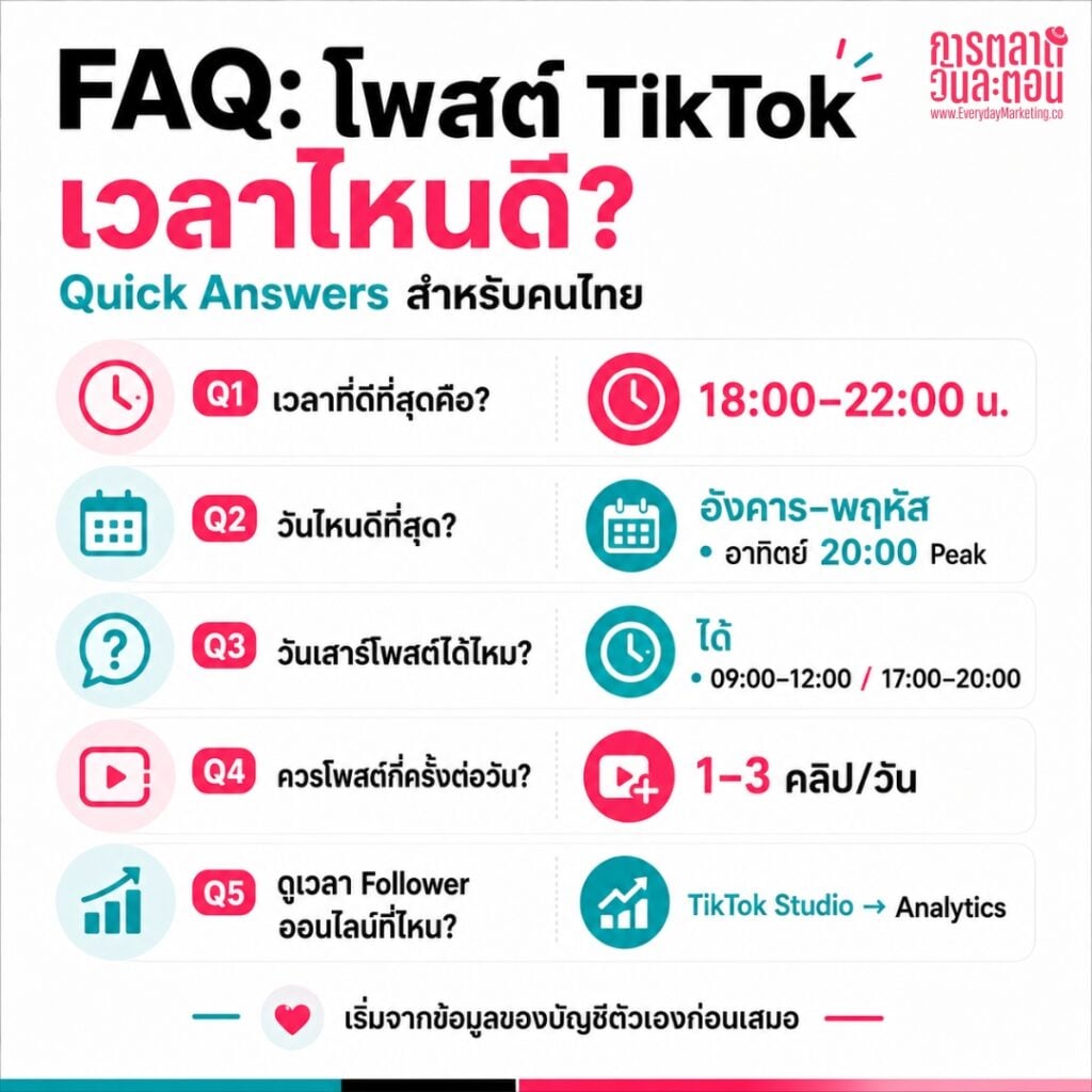 โพสต์ TikTok เวลาไหนดีสำหรับคนไทย? เปิด 3 ช่วงเวลาทอง  พร้อมตารางแยกธุรกิจ และวิธีใช้ TikTok Analytics หาเวลาที่ใช่ของบัญชีคุณ