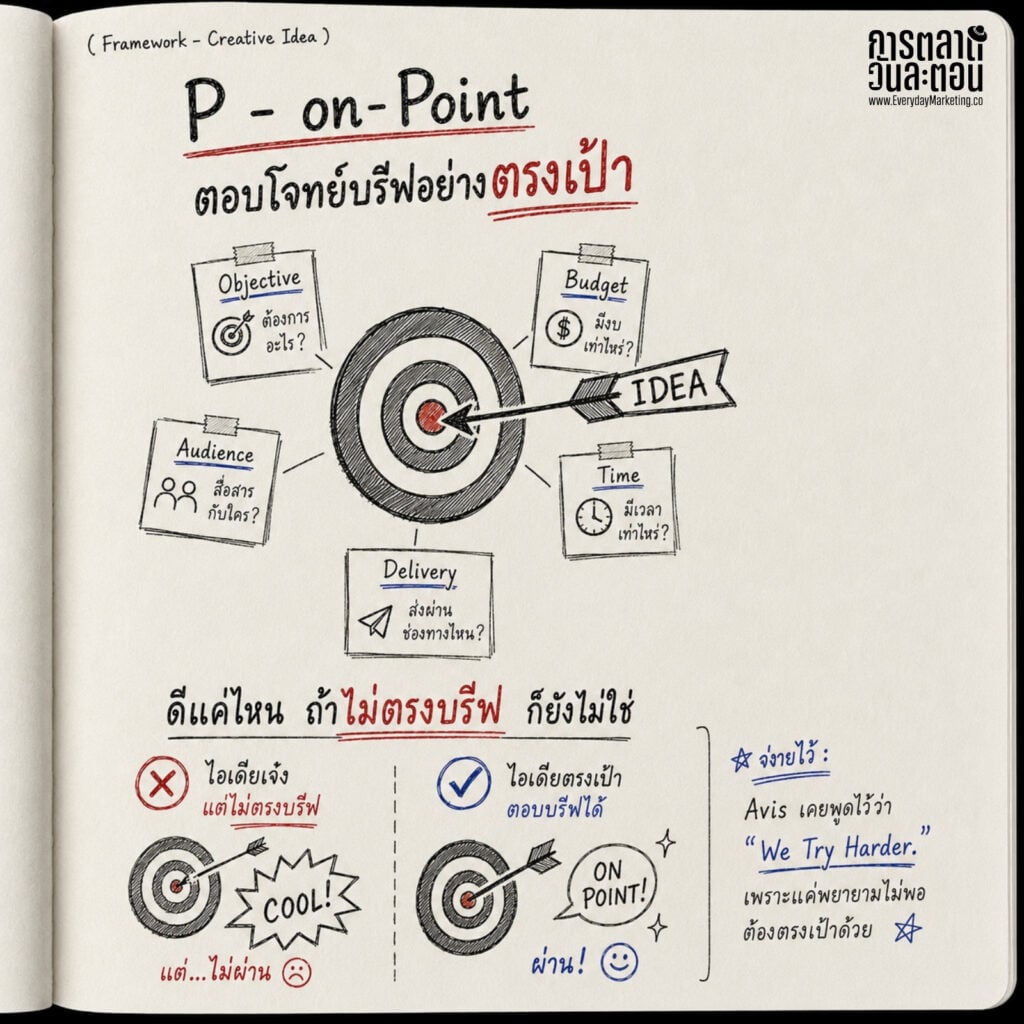 Improve your marketing strategy with P-on-Point framework for targeted, effective campaigns. Focus o.