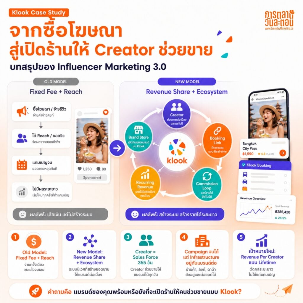 ทำไม Klook ไม่จ้าง KOL แบบเดิม? ถอดกลยุทธ์ KREATORVERSE SEA และ Influencer Marketing 3.0 ที่ขายไม่ใช่ Reach แต่ขาย Ecosystem พร้อม 3 บทเรียน