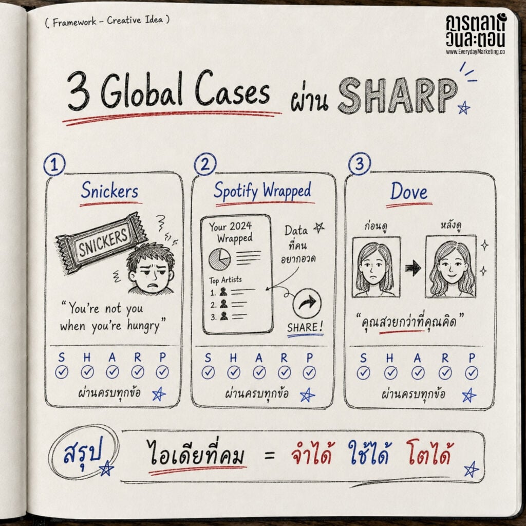 Snickers, Spotify Wrapped, and Dove are three global marketing cases highlighted in this infographic.