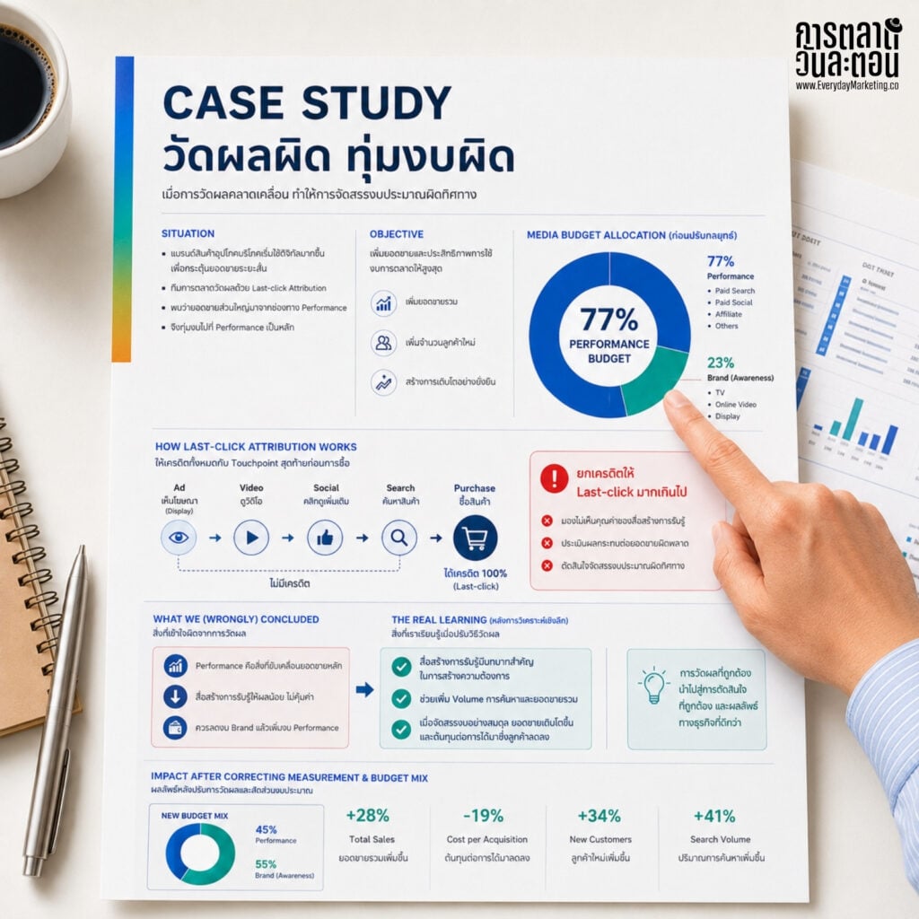 Case study on marketing mistake impact and media budget allocation analysis.