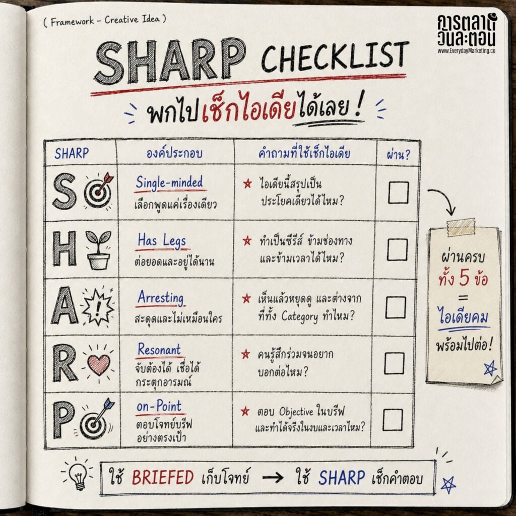 Sharp checklist for daily marketing ideas in Thai language, emphasizing clarity and focus on marketi.