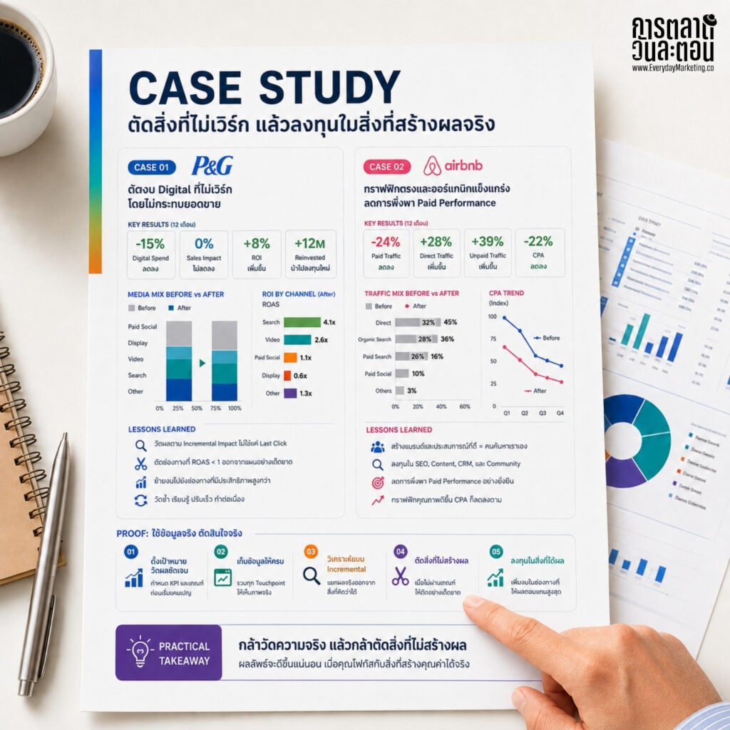 Case study infographic on digital marketing success and performance metrics.