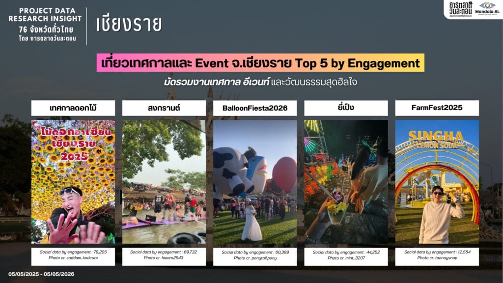 DATA RESEARCH INSIGHT เชียงราย