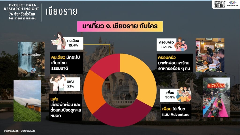 DATA RESEARCH INSIGHT เชียงราย