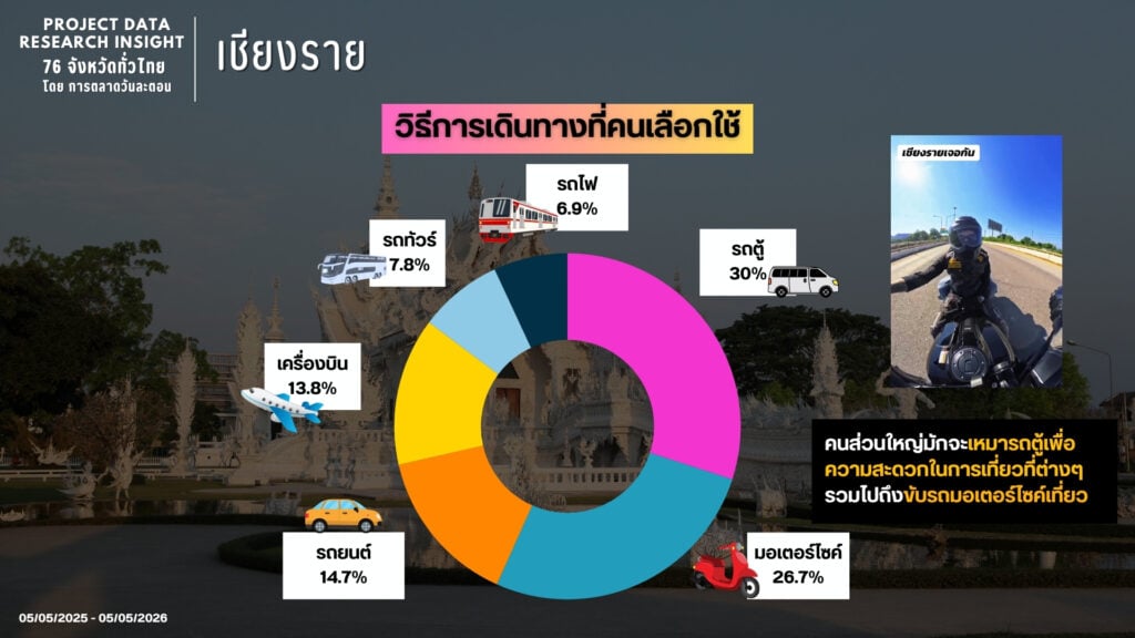 เจาะลึก Data Research Insight เชียงราย วิเคราะห์พฤติกรรมนักท่องเที่ยวจาก Social Data ไปเที่ยวไหน พักแบบใด กินอะไร พร้อมกลยุทธ์ต่อยอดธุรกิจและการตลาด