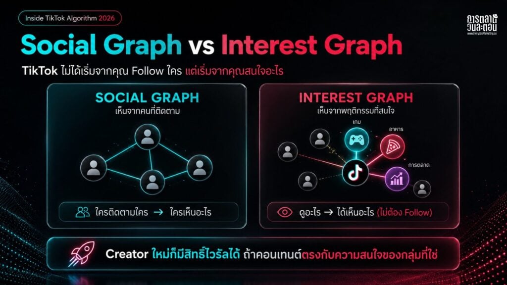 เจาะลึก TikTok Algorithm ปี 2026 ว่าระบบ FYP คัดเลือกคอนเทนต์อย่างไร, Ranking Signal ใดมีน้ำหนักสูงสุด