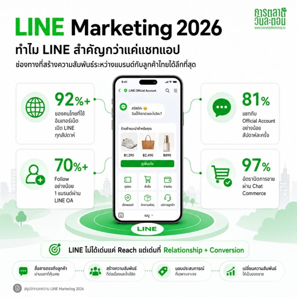 สรุปกลยุทธ์การตลาด LINE Marketing Strategy ประจำปี 2026 พร้อม Case Study และข้อมูลประกอบให้เห็นภาพทิศทางการตลาดที่ควรทำในปีนี้