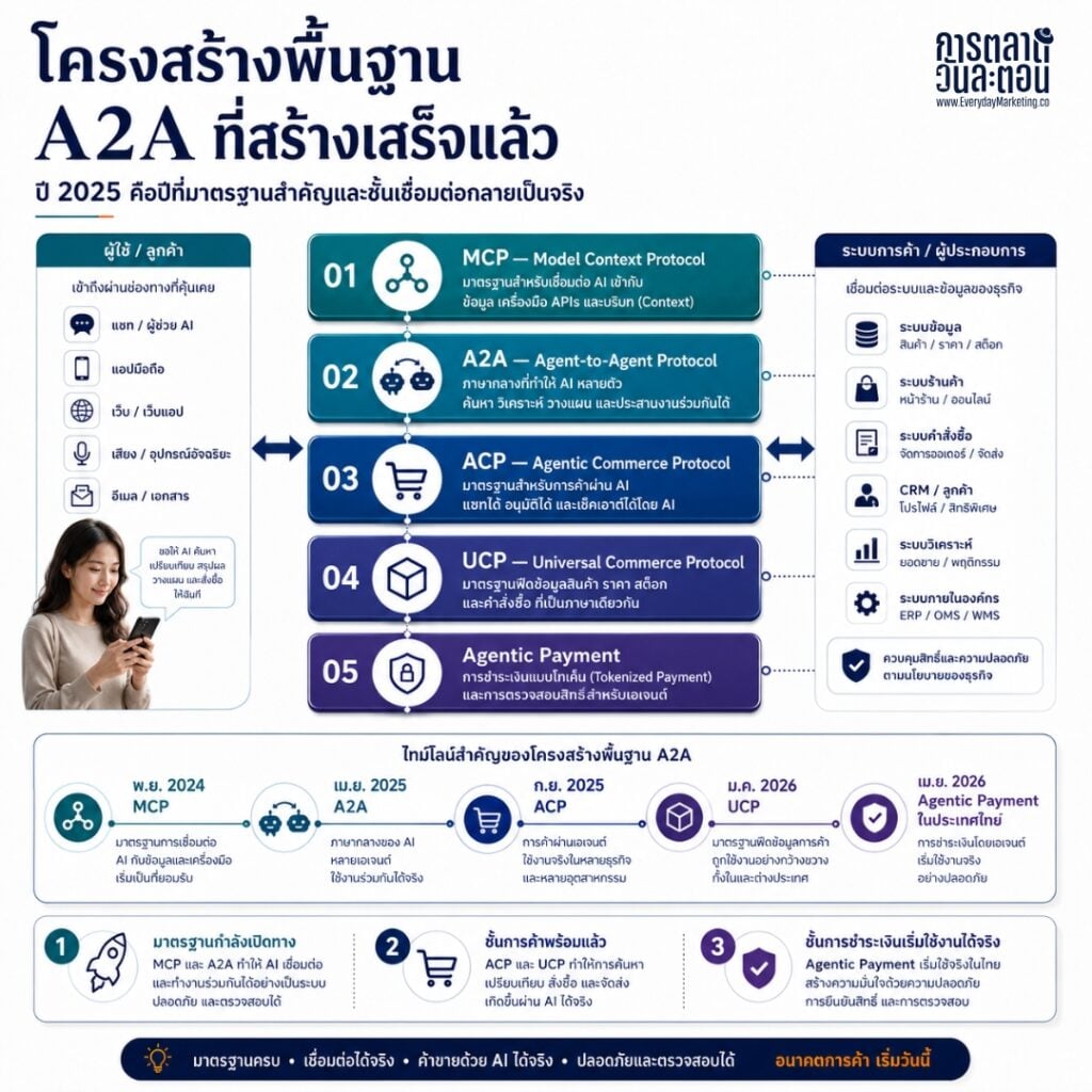 เทรนด์การตลาดใหม่ Agent to Agent Economy การตลาดเอาใจ AI A2A Marketing เมื่อผู้บริโภคใช้ AI หาข้อมูลและซื้อสินค้าแทนตัวเอง