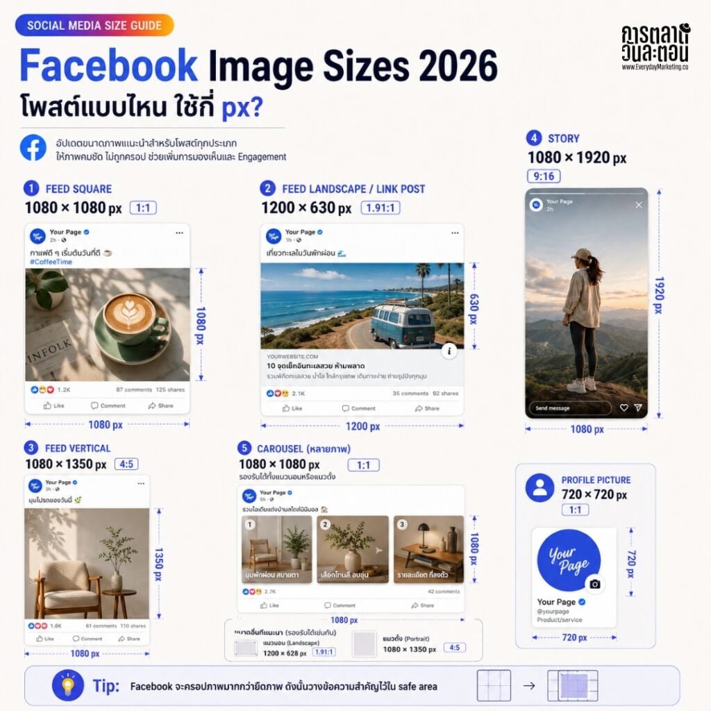 รวมขนาดภาพทุกโพสต์ Facebook, Instagram, TikTok, LinkedIn และ Platform อื่นๆ ปี 2026 พร้อม Framework การทำ Visual System จากการตลาดวันละตอน