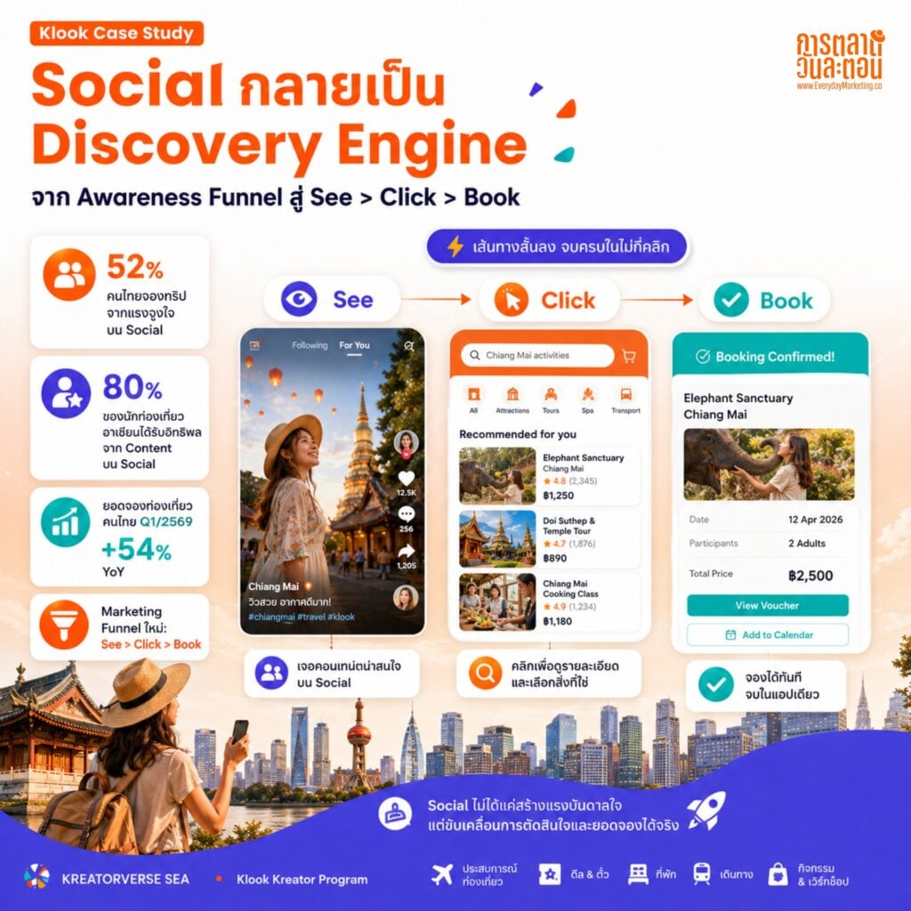 ทำไม Klook ไม่จ้าง KOL แบบเดิม? ถอดกลยุทธ์ KREATORVERSE SEA และ Influencer Marketing 3.0 ที่ขายไม่ใช่ Reach แต่ขาย Ecosystem พร้อม 3 บทเรีย