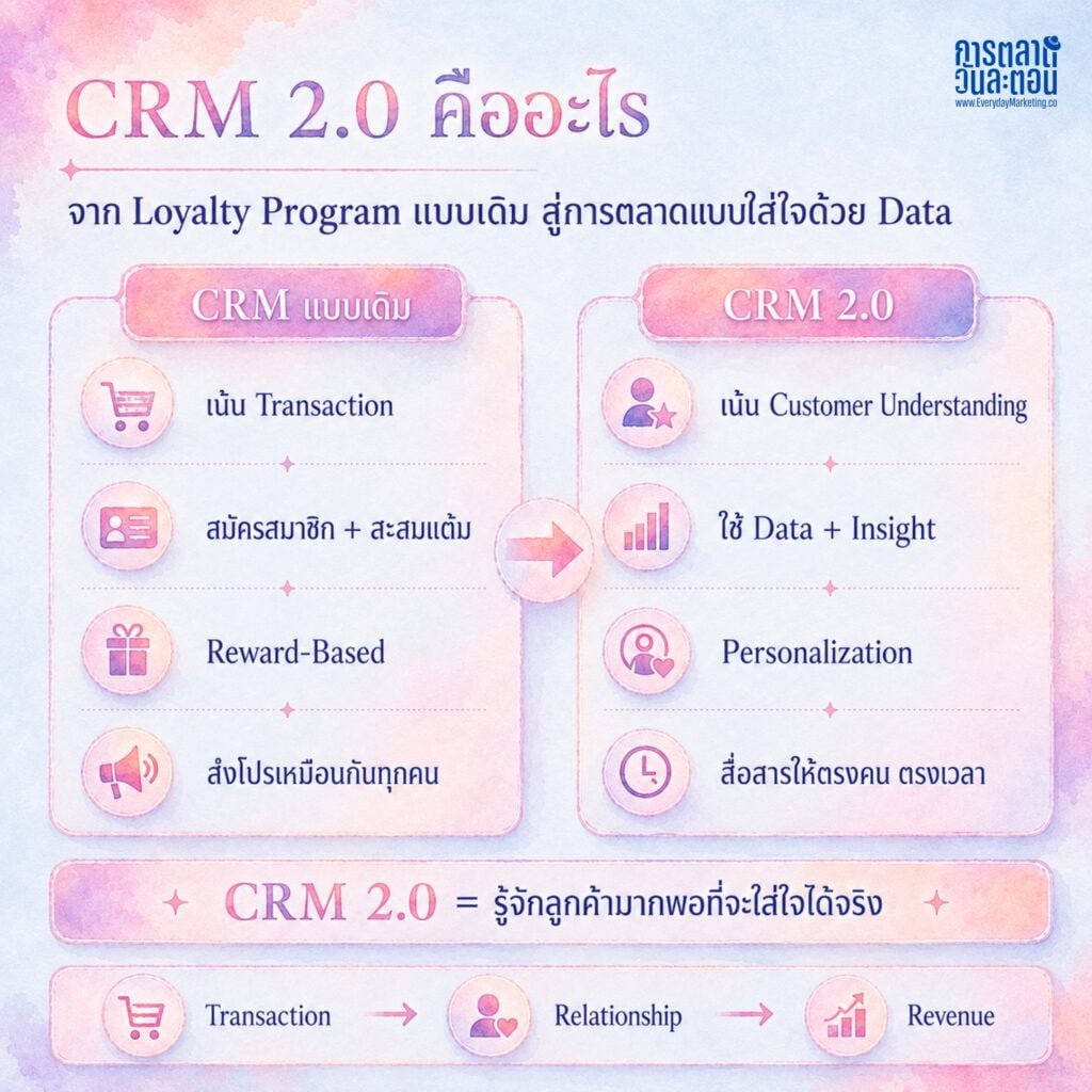 ถอดรหัสกลยุทธ์ TANACHIRA CLUB ทำไมลูกค้ากลับมาซื้อซ้ำ +265% ใน 9 เดือน เคส CRM 2.0 ขับเคลื่อนด้วย Data ดันรายได้ Q1/2569 ทะลุ 508 ล้านบาท
