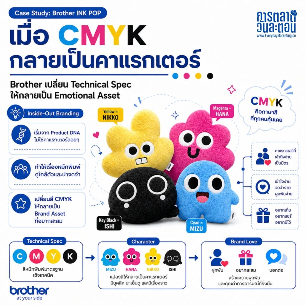 ถอดกลยุทธ์การตลาด Brother INK POP แคมเปญแจกตุ๊กตา 4 สี CMYK ที่ดูเหมือนของน่ารัก แต่ที่จริงคือเครื่องเก็บ First-Party Data ผ่าน LINE OA