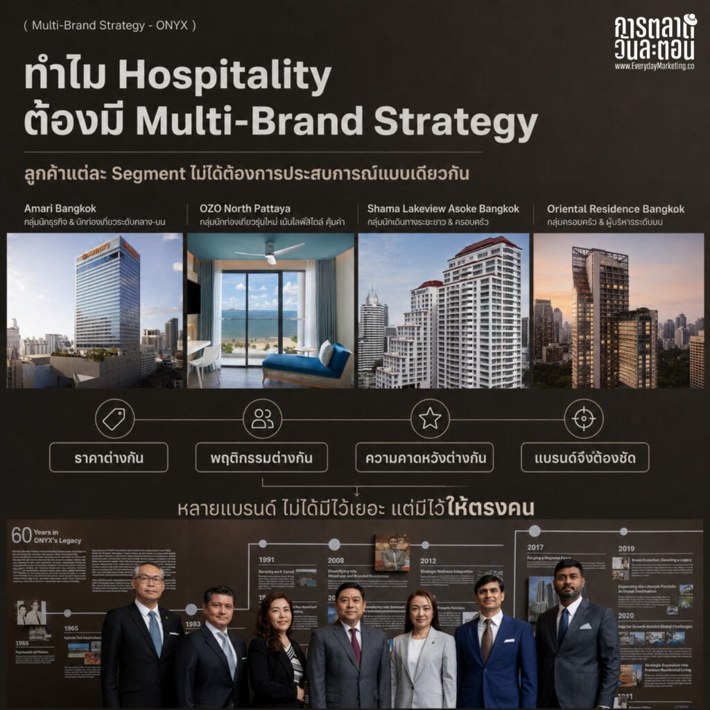 กลยุทธ์ ONYX Hospitality Group 60 ปี กับ 4 แบรนด์ครอบคลุมทุก Segment ตั้งเป้ารายได้ 10,330 ล้าน เติบโต 14% ขยายพอร์ตเป็น 75 แห่งในปี 2573
