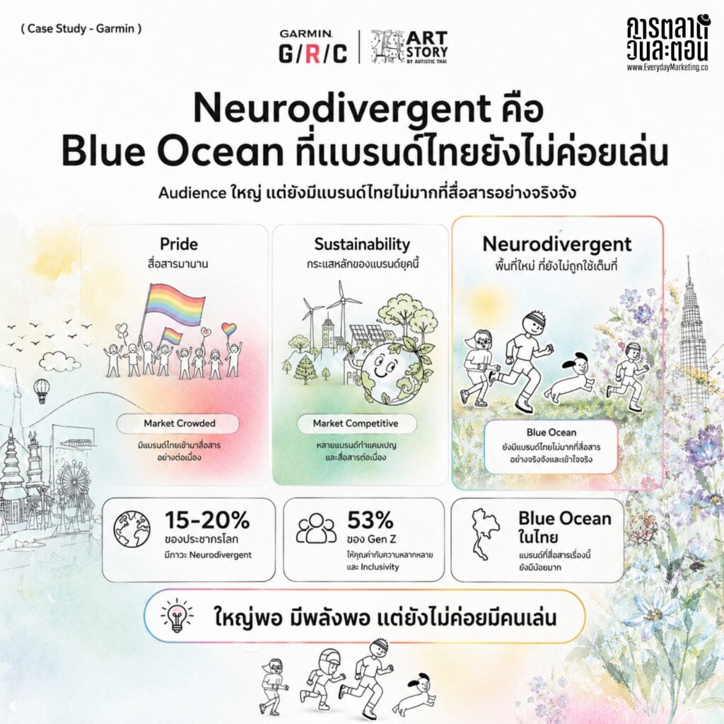 การตลาด Garmin จับมือ Artstory by Autistic Thai เปิดแคมเปญ Mindmoves Virtual Run 2026 บุก Neurodivergent Marketing ตลาด Blue Ocean