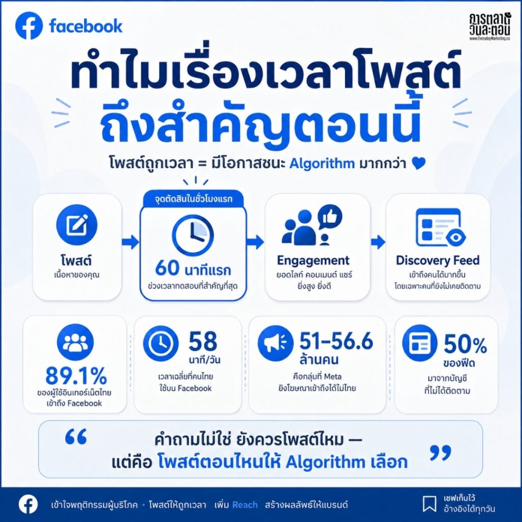 โพสต์ Facebook เวลาไหนดี Best Time Post 2026 มาทำความเข้าใจ Algorithm หลังบ้านว่าจะดันโพสต์แบบไหนให้เราได้ Engagement ดีที่สุด