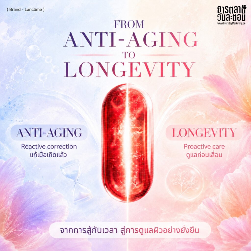 Skin Longevity คือคำที่กำลังฆ่า Anti-Aging ในตลาด 421,400 ล้านดอลลาร์ ถอดรหัส 4 กลยุทธ์ที่ Lancôme ใช้พลิกวงการ ผ่านการจับมือกับ Timeline Biotech สวิตเซอร์แลนด์

