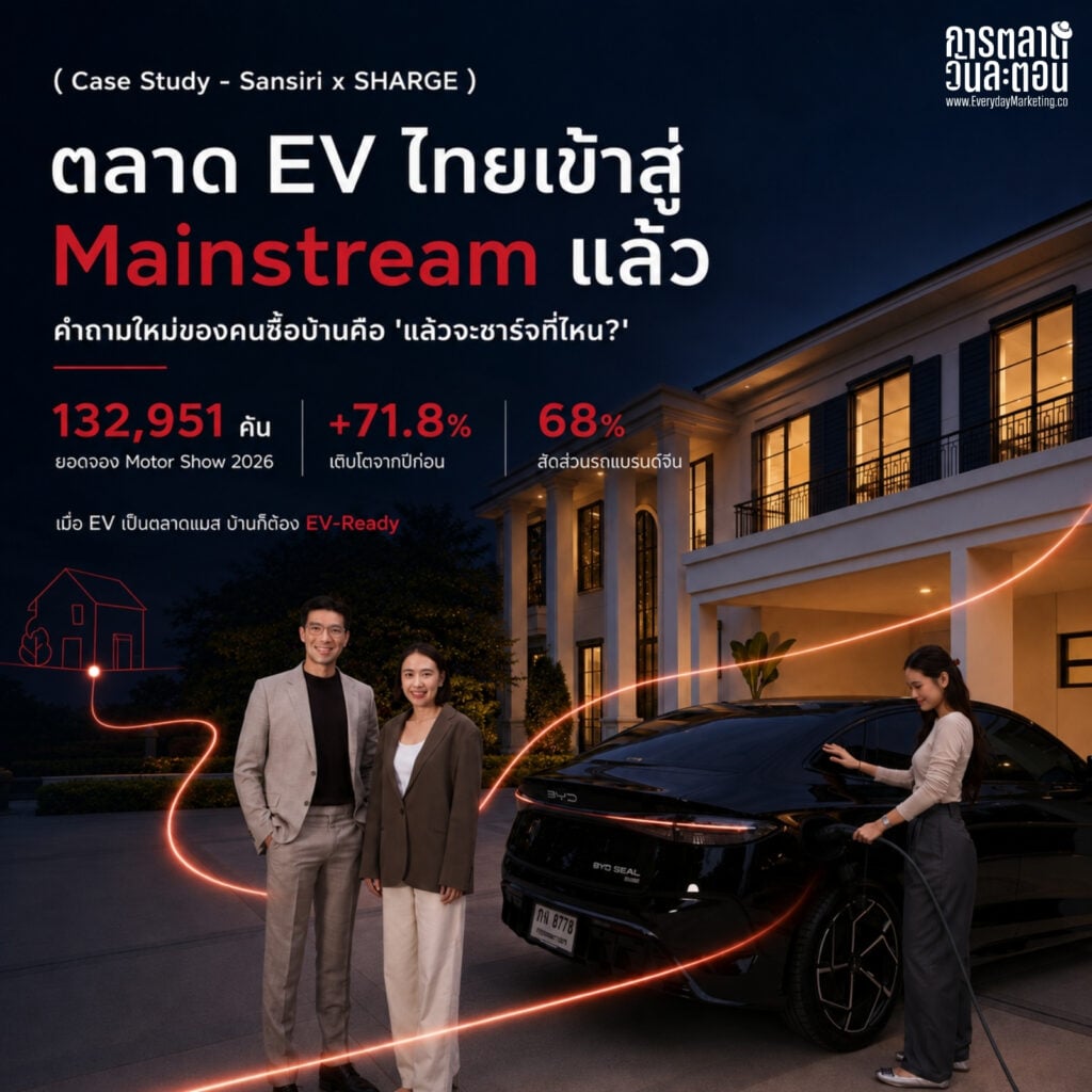 การตลาด Sansiri จับมือ SHARGE ติดตั้ง EV Charger 2,100 หลังใน 40 โครงการ ตั้งเป้า 2,500 หลังปี 2569 ดูแล Customer Journey ลูกบ้าน EV ครบ 4 จังหวะ Night-Day-On-the-go