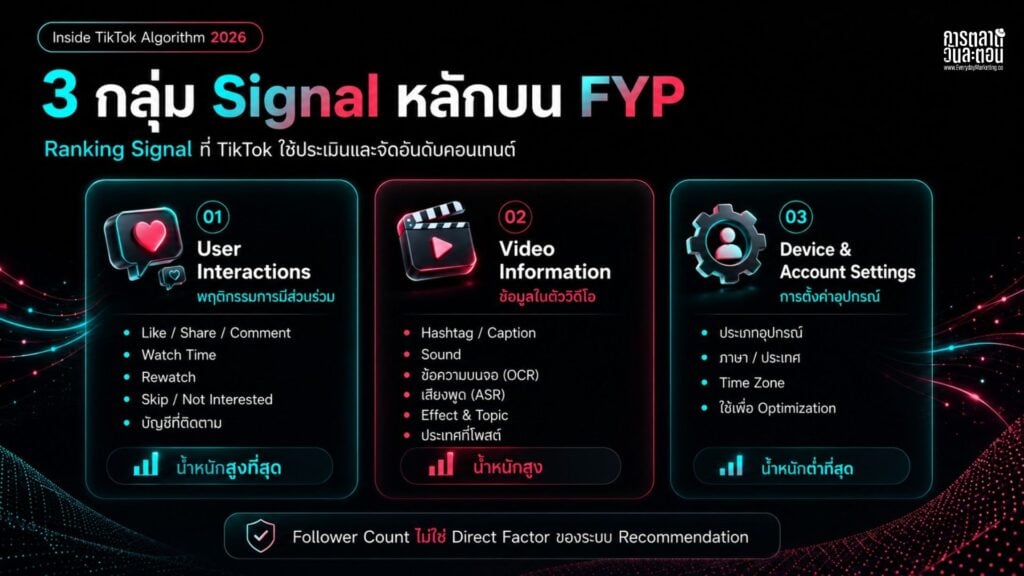 เจาะลึก TikTok Algorithm ปี 2026 ว่าระบบ FYP คัดเลือกคอนเทนต์อย่างไร, Ranking Signal ใดมีน้ำหนักสูงสุด