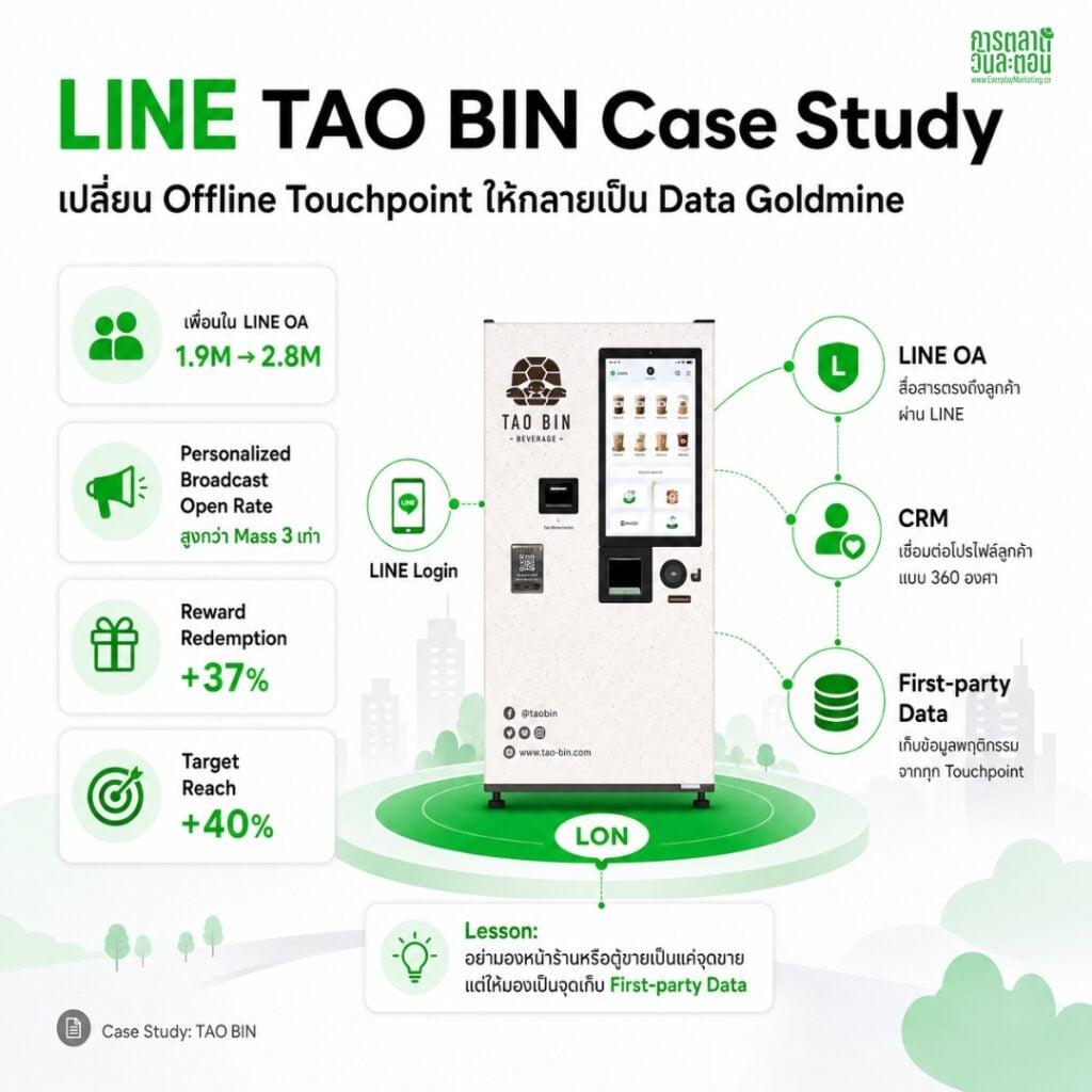 สรุปกลยุทธ์การตลาด LINE Marketing Strategy ประจำปี 2026 พร้อม Case Study และข้อมูลประกอบให้เห็นภาพทิศทางการตลาดที่ควรทำในปีนี้