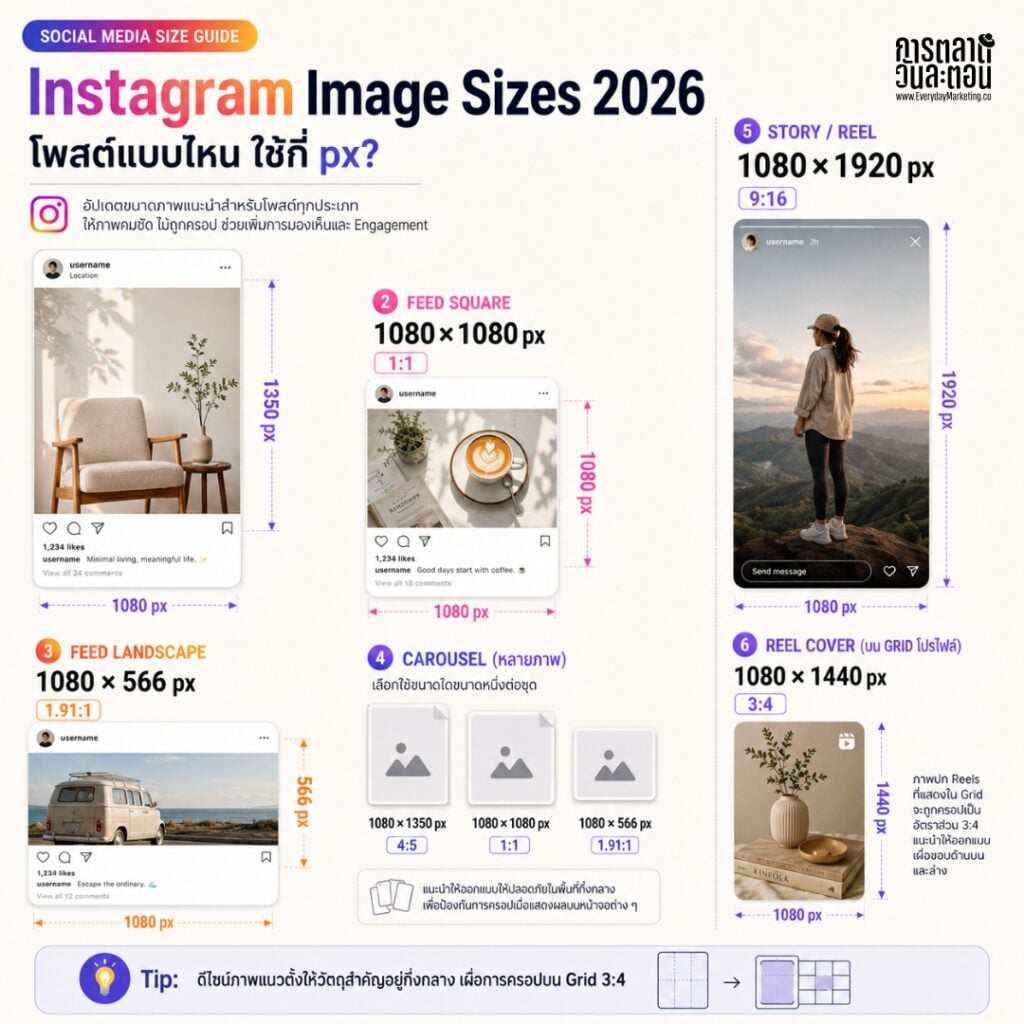 รวมขนาดภาพทุกโพสต์ Facebook, Instagram, TikTok, LinkedIn และ Platform อื่นๆ ปี 2026 พร้อม Framework การทำ Visual System จากการตลาดวันละตอน