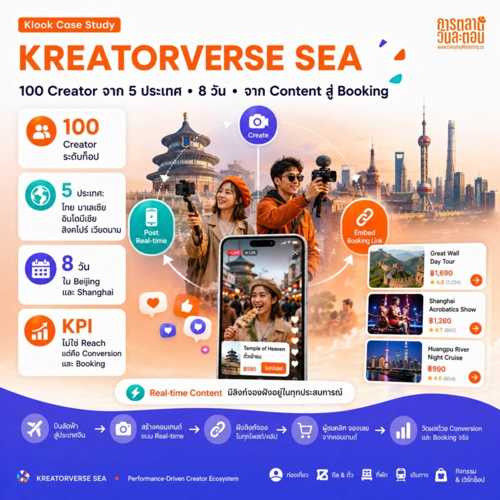 ทำไม Klook ไม่จ้าง KOL แบบเดิม? ถอดกลยุทธ์ KREATORVERSE SEA และ Influencer Marketing 3.0 ที่ขายไม่ใช่ Reach แต่ขาย Ecosystem พร้อม 3 บทเรีย