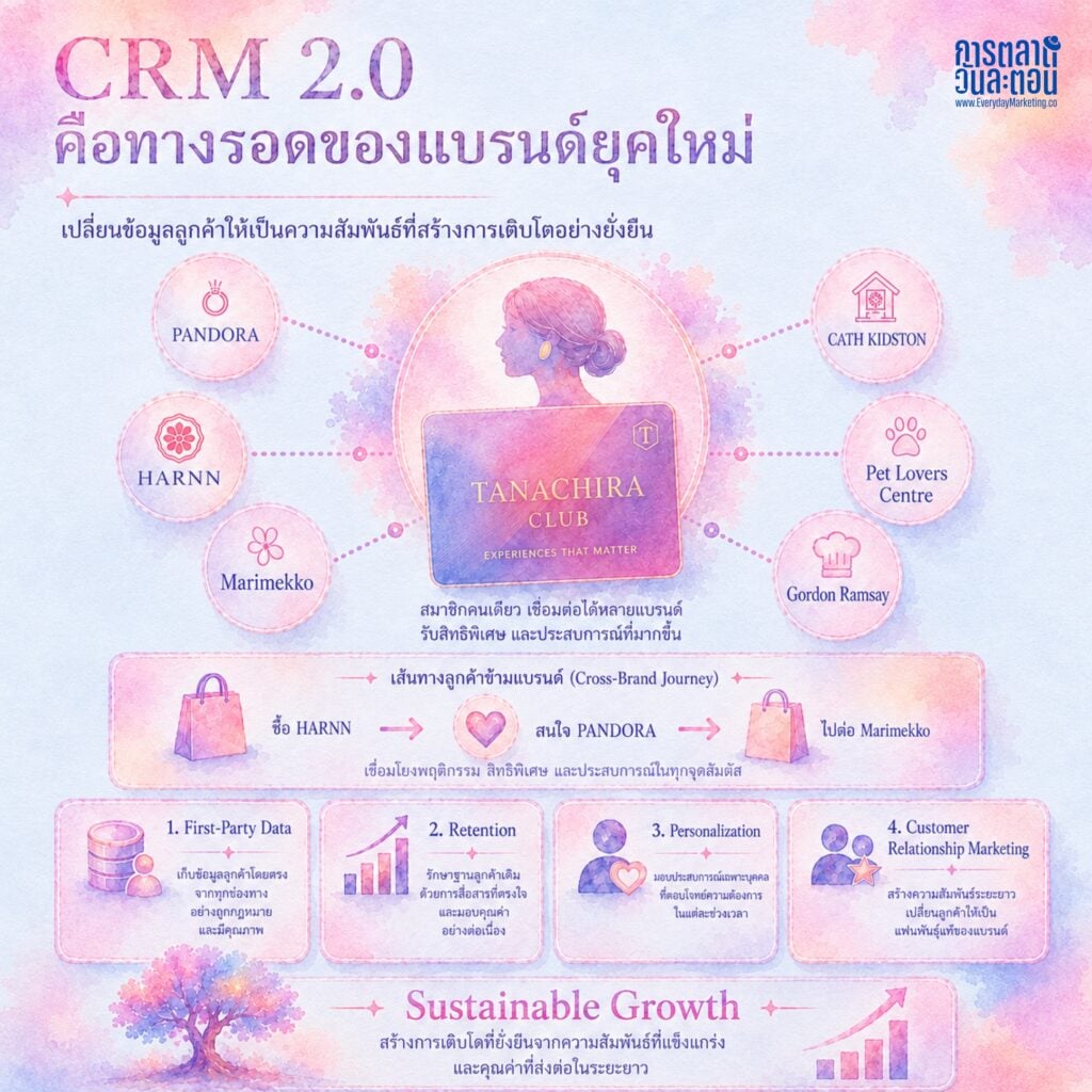 ถอดรหัสกลยุทธ์ TANACHIRA CLUB ทำไมลูกค้ากลับมาซื้อซ้ำ +265% ใน 9 เดือน เคส CRM 2.0 ขับเคลื่อนด้วย Data ดันรายได้ Q1/2569 ทะลุ 508 ล้านบาท