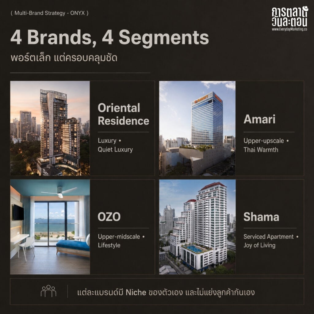 กลยุทธ์ ONYX Hospitality Group 60 ปี กับ 4 แบรนด์ครอบคลุมทุก Segment ตั้งเป้ารายได้ 10,330 ล้าน เติบโต 14% ขยายพอร์ตเป็น 75 แห่งในปี 2573