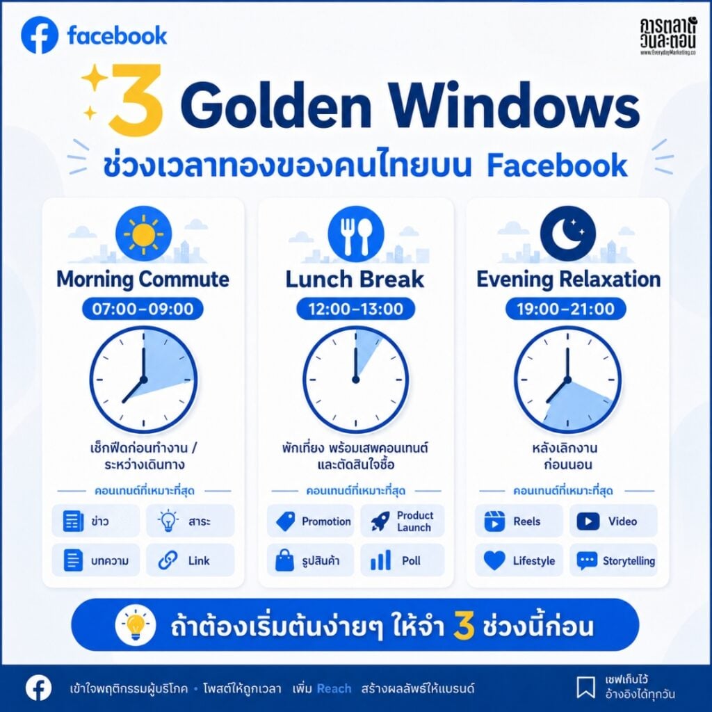 โพสต์ Facebook เวลาไหนดี Best Time Post 2026 มาทำความเข้าใจ Algorithm หลังบ้านว่าจะดันโพสต์แบบไหนให้เราได้ Engagement ดีที่สุด