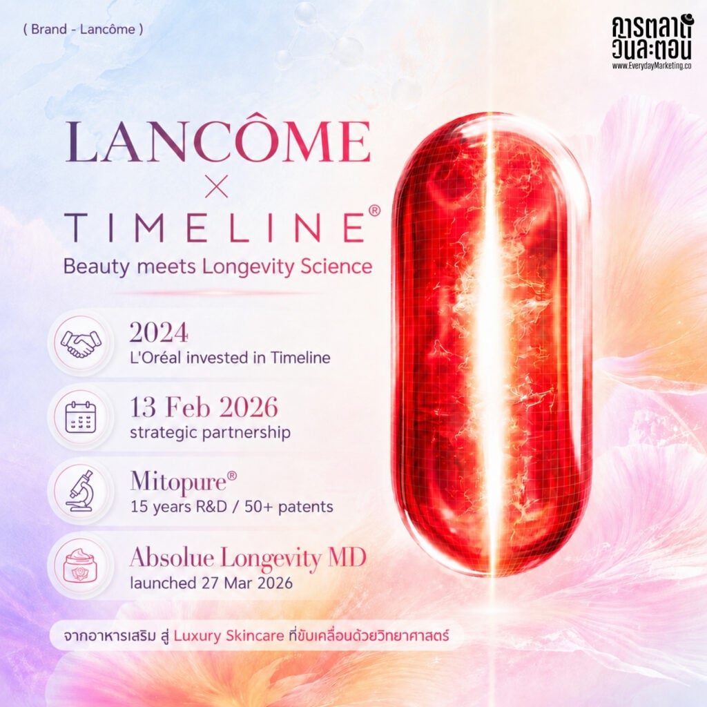 Skin Longevity คือคำที่กำลังฆ่า Anti-Aging ในตลาด 421,400 ล้านดอลลาร์ ถอดรหัส 4 กลยุทธ์ที่ Lancôme ใช้พลิกวงการ ผ่านการจับมือกับ Timeline Biotech สวิตเซอร์แลนด์

