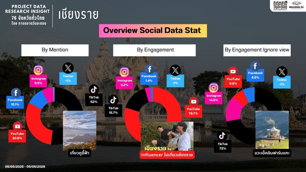 DATA RESEARCH INSIGHT เชียงราย