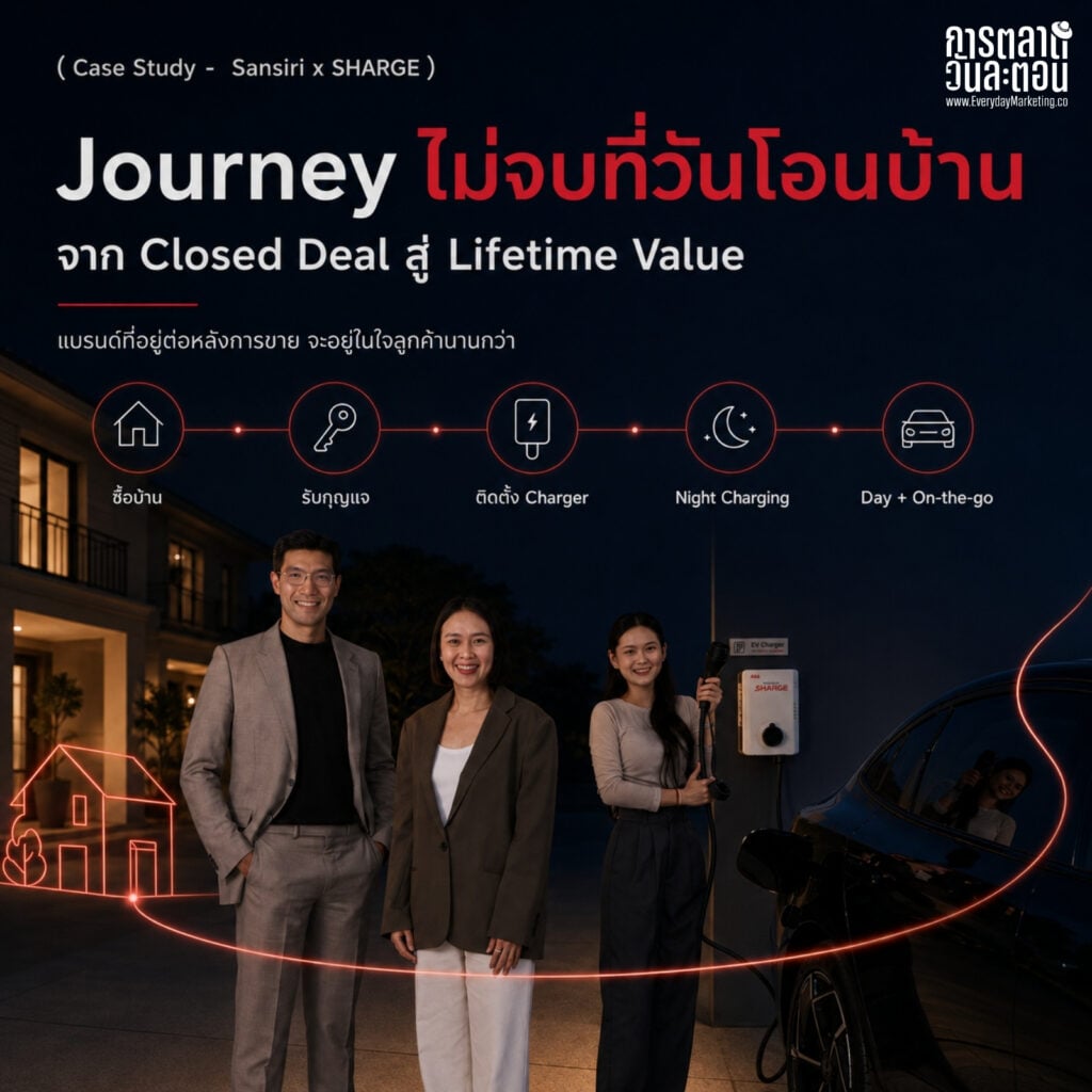 การตลาด Sansiri จับมือ SHARGE ติดตั้ง EV Charger 2,100 หลังใน 40 โครงการ ตั้งเป้า 2,500 หลังปี 2569 ดูแล Customer Journey ลูกบ้าน EV ครบ 4 จังหวะ Night-Day-On-the-go